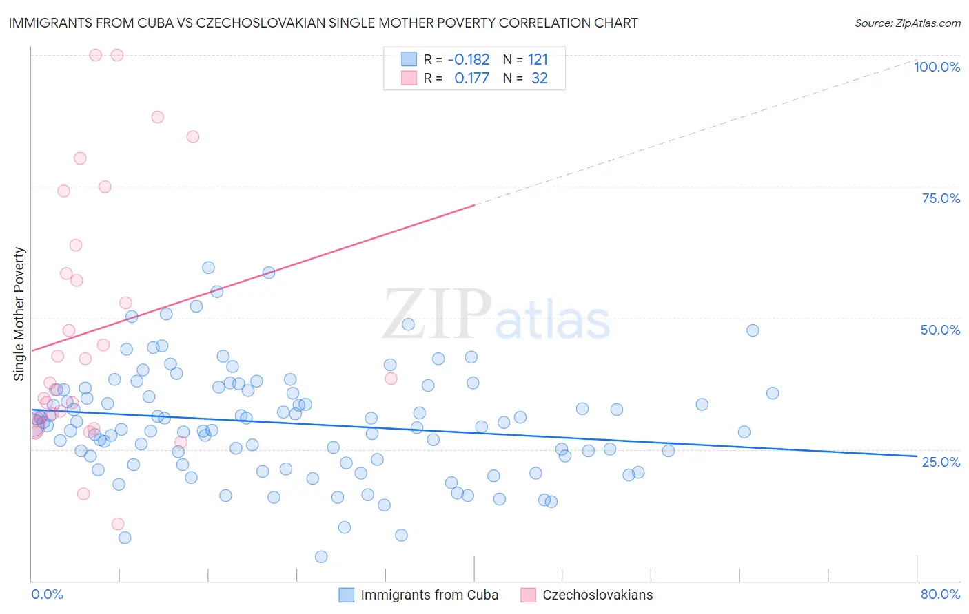 Immigrants from Cuba vs Czechoslovakian Single Mother Poverty