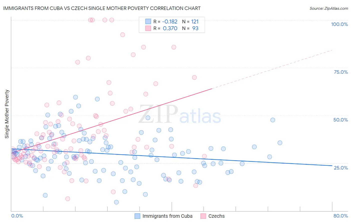 Immigrants from Cuba vs Czech Single Mother Poverty