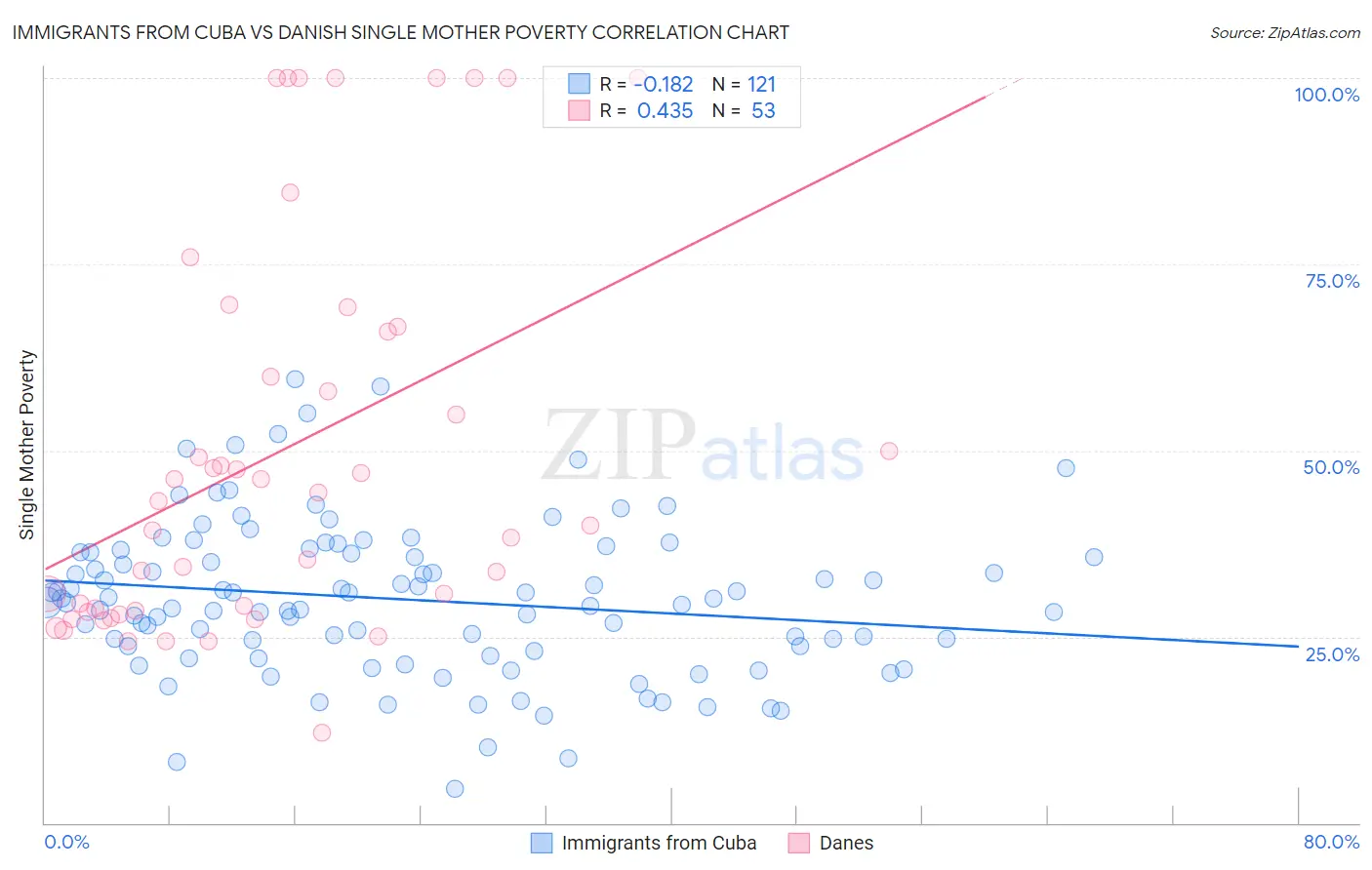 Immigrants from Cuba vs Danish Single Mother Poverty