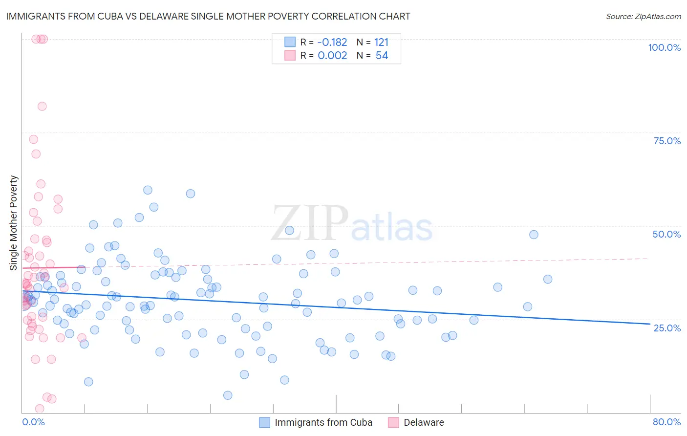 Immigrants from Cuba vs Delaware Single Mother Poverty