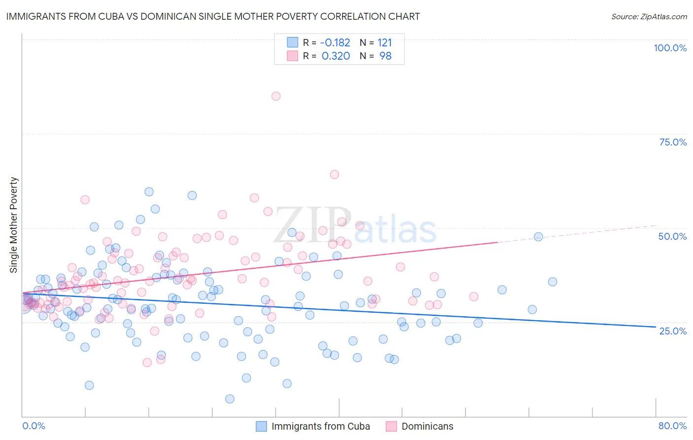 Immigrants from Cuba vs Dominican Single Mother Poverty