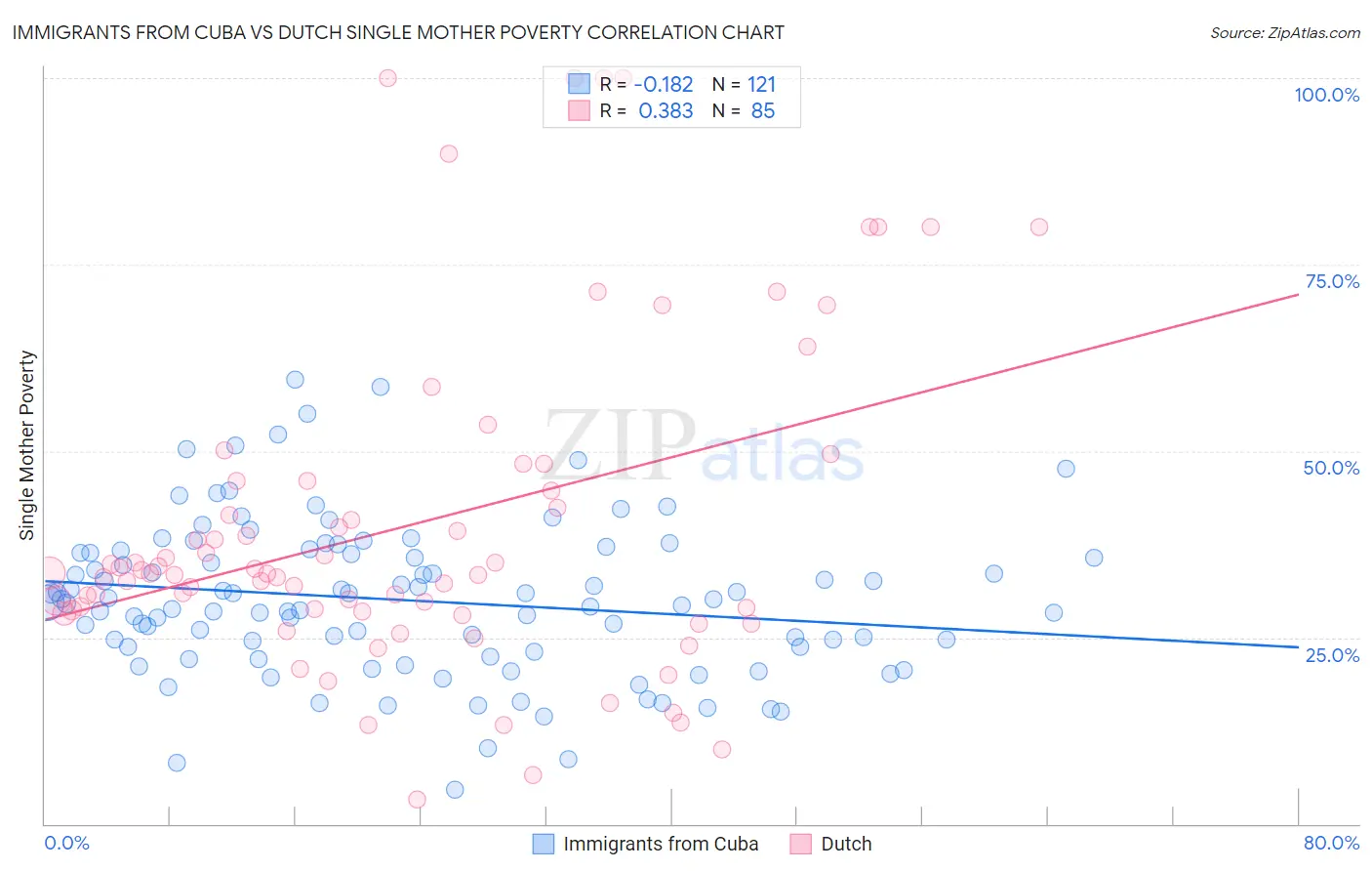 Immigrants from Cuba vs Dutch Single Mother Poverty