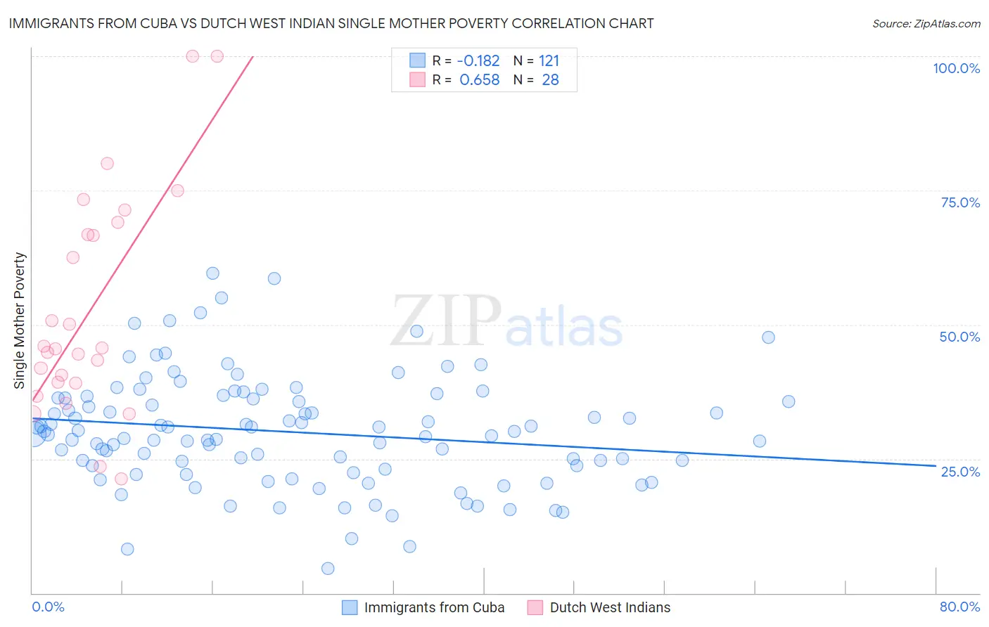 Immigrants from Cuba vs Dutch West Indian Single Mother Poverty