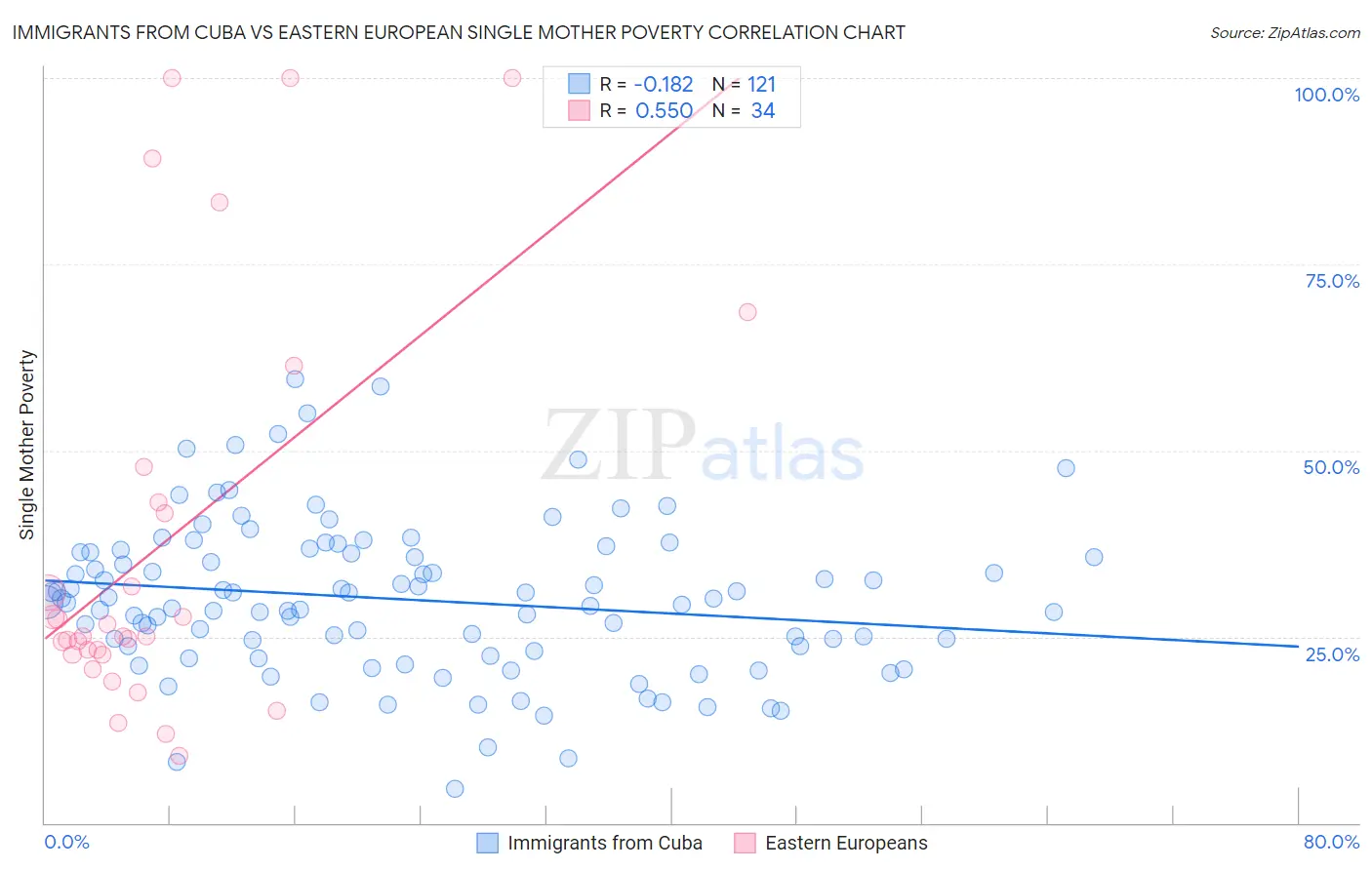 Immigrants from Cuba vs Eastern European Single Mother Poverty