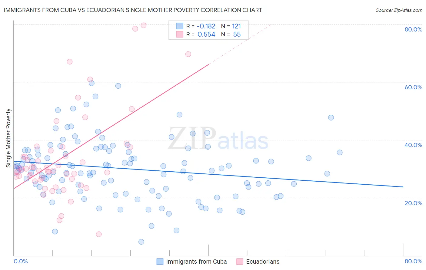 Immigrants from Cuba vs Ecuadorian Single Mother Poverty