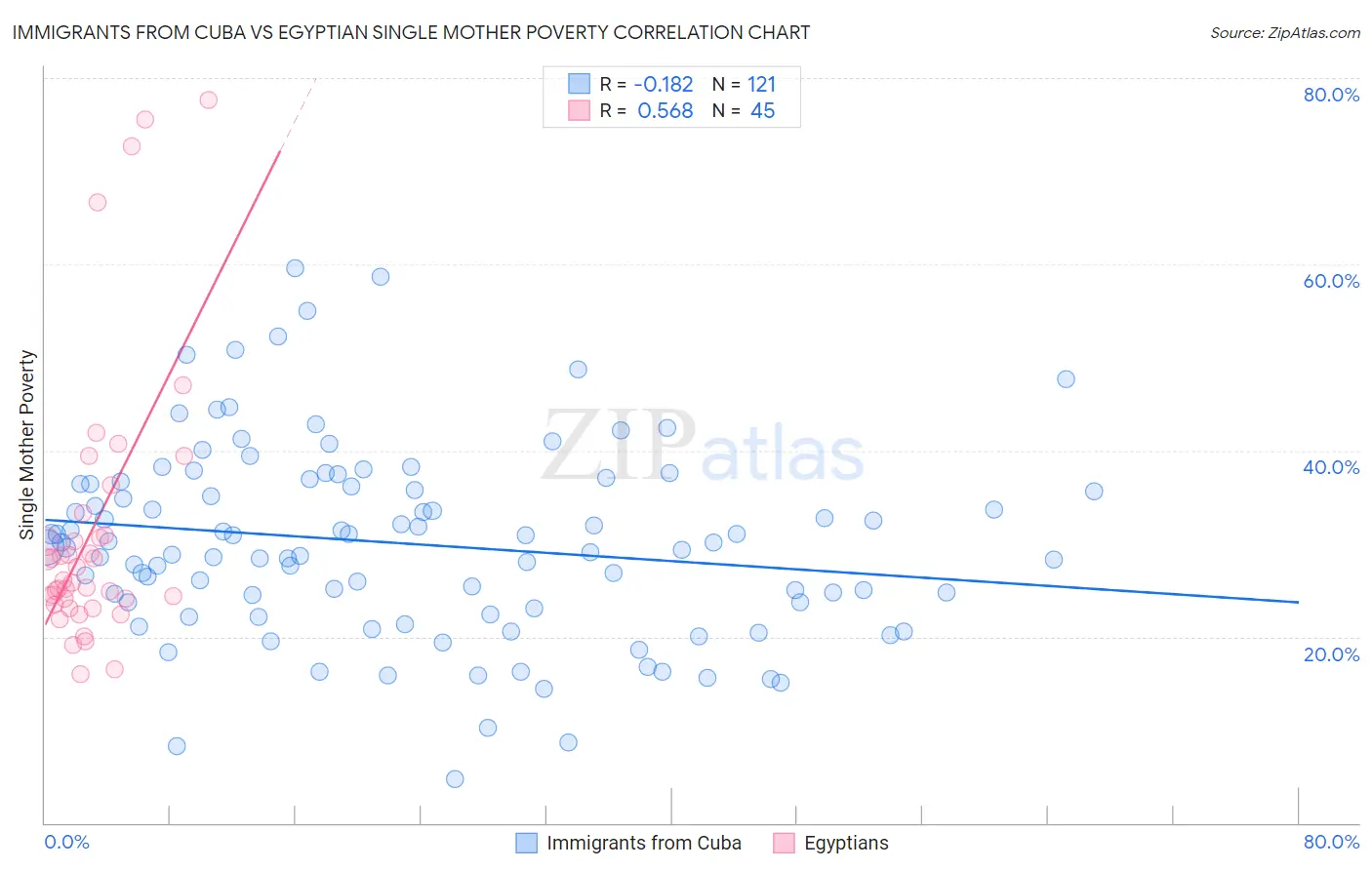 Immigrants from Cuba vs Egyptian Single Mother Poverty