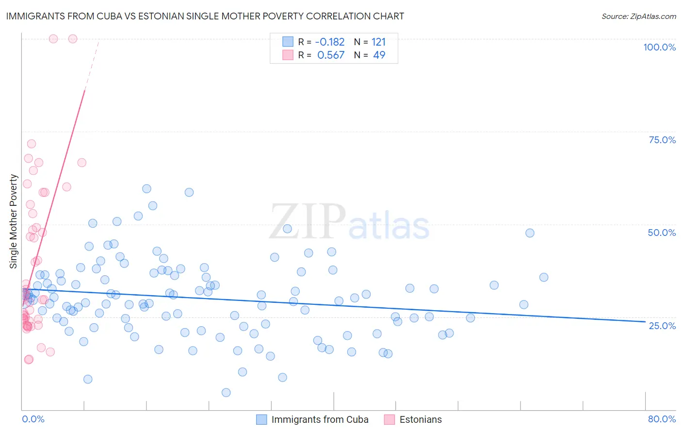 Immigrants from Cuba vs Estonian Single Mother Poverty