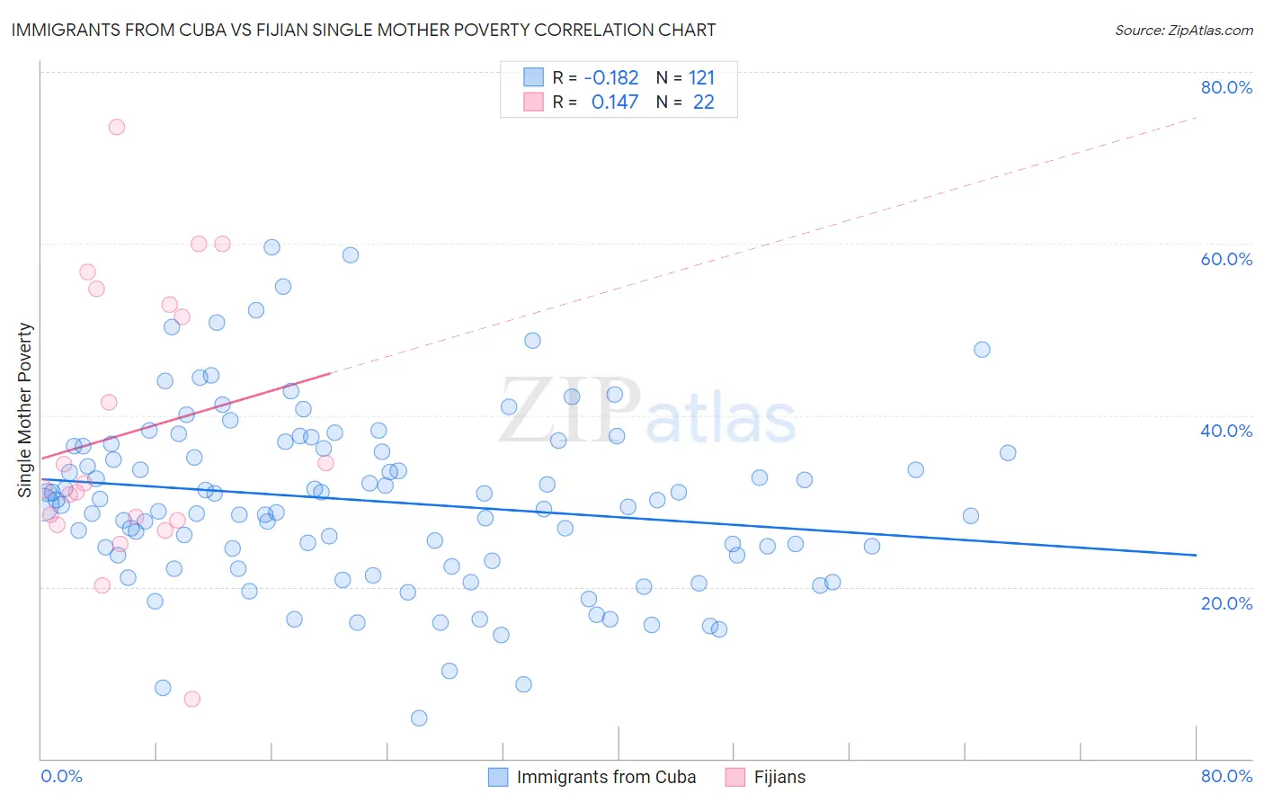Immigrants from Cuba vs Fijian Single Mother Poverty