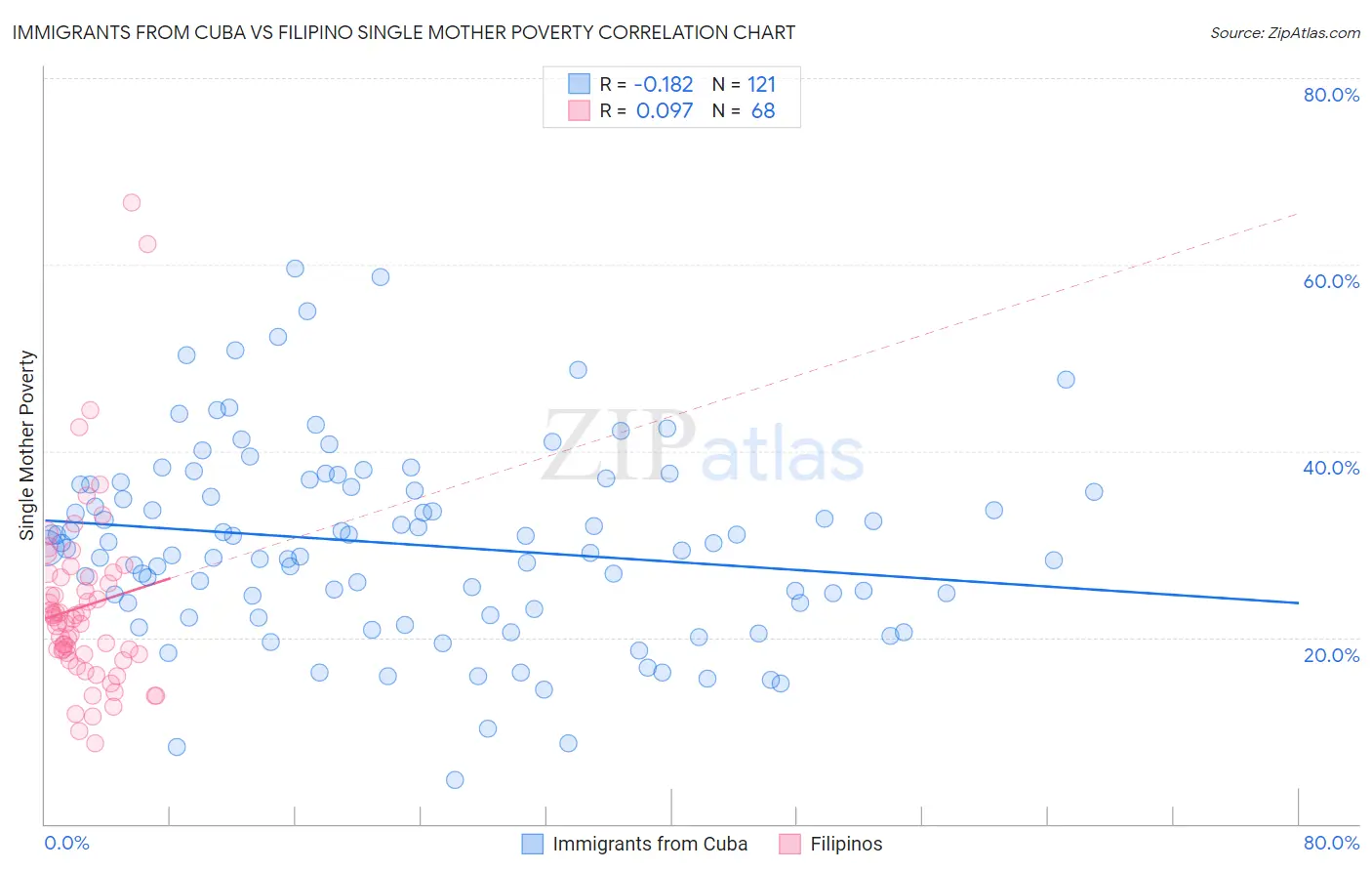 Immigrants from Cuba vs Filipino Single Mother Poverty