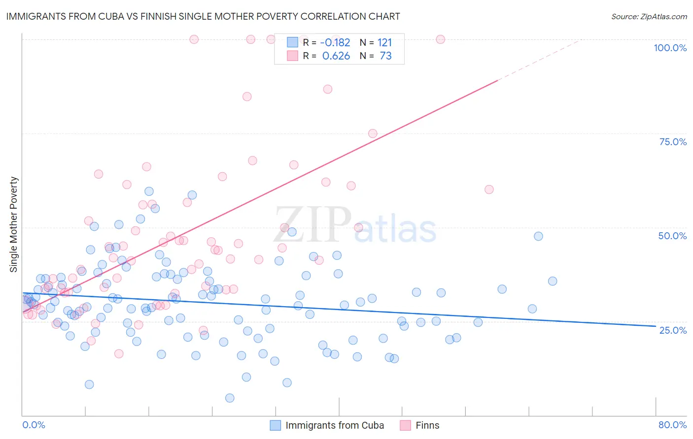 Immigrants from Cuba vs Finnish Single Mother Poverty