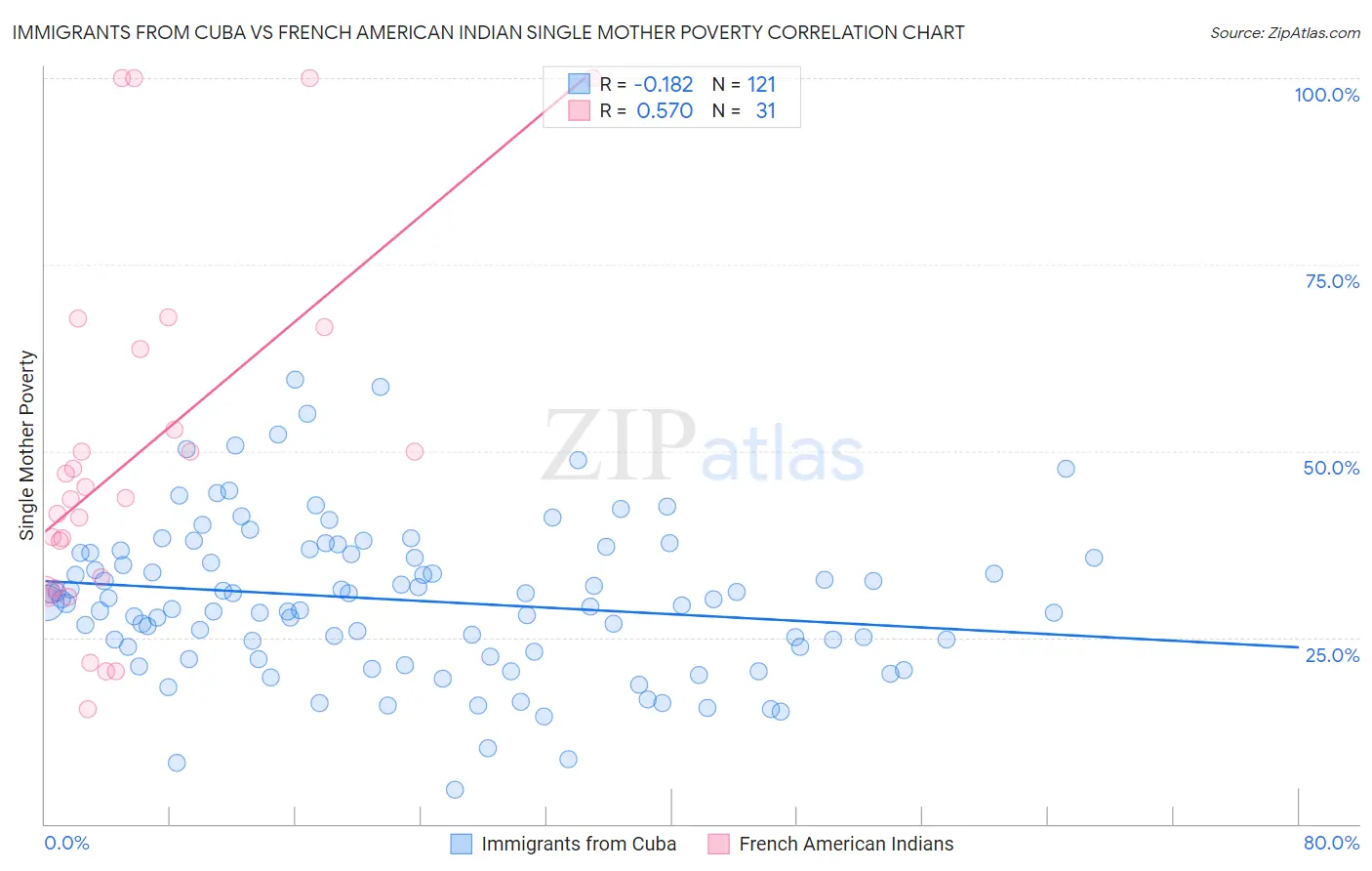 Immigrants from Cuba vs French American Indian Single Mother Poverty