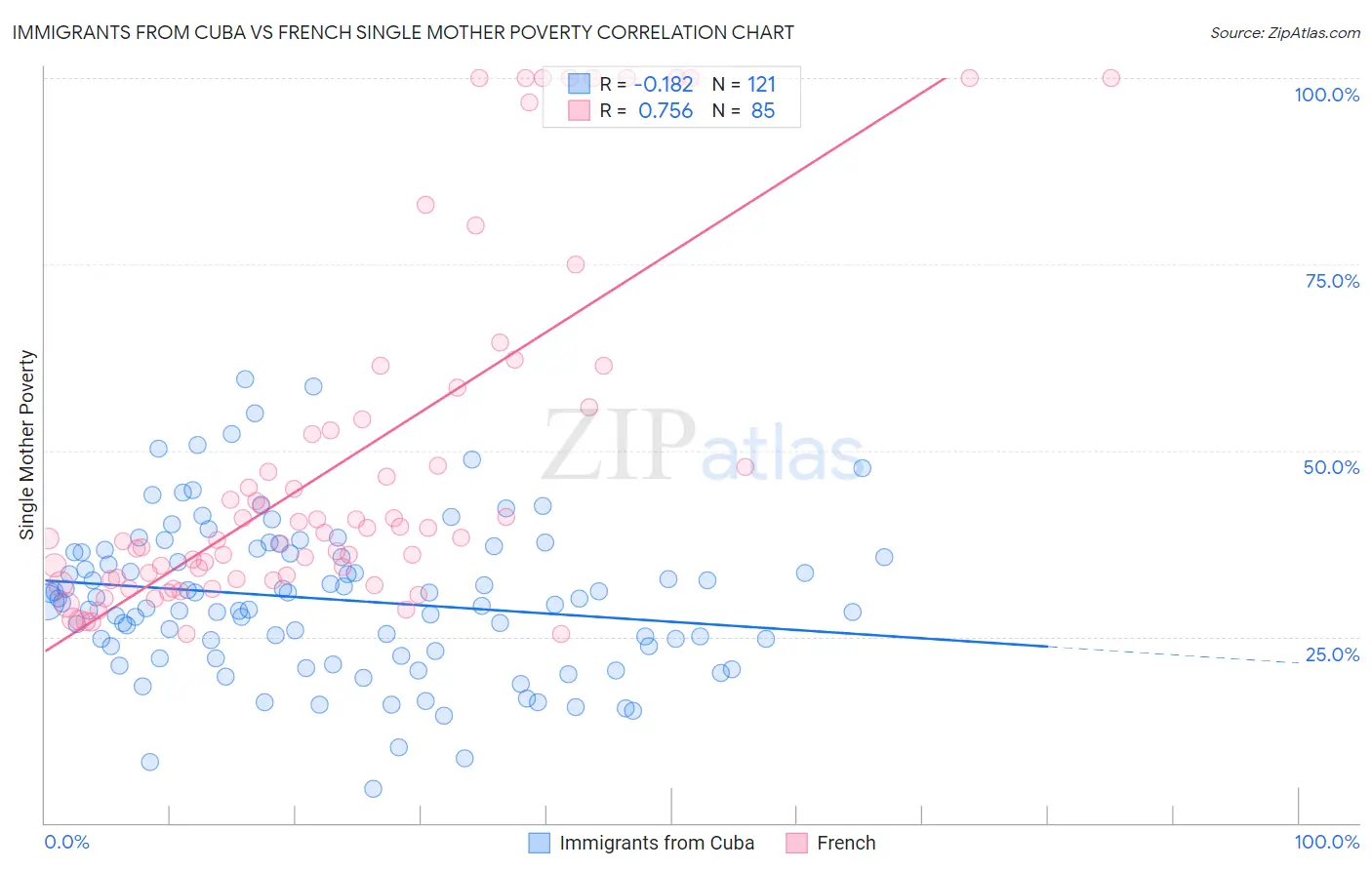 Immigrants from Cuba vs French Single Mother Poverty