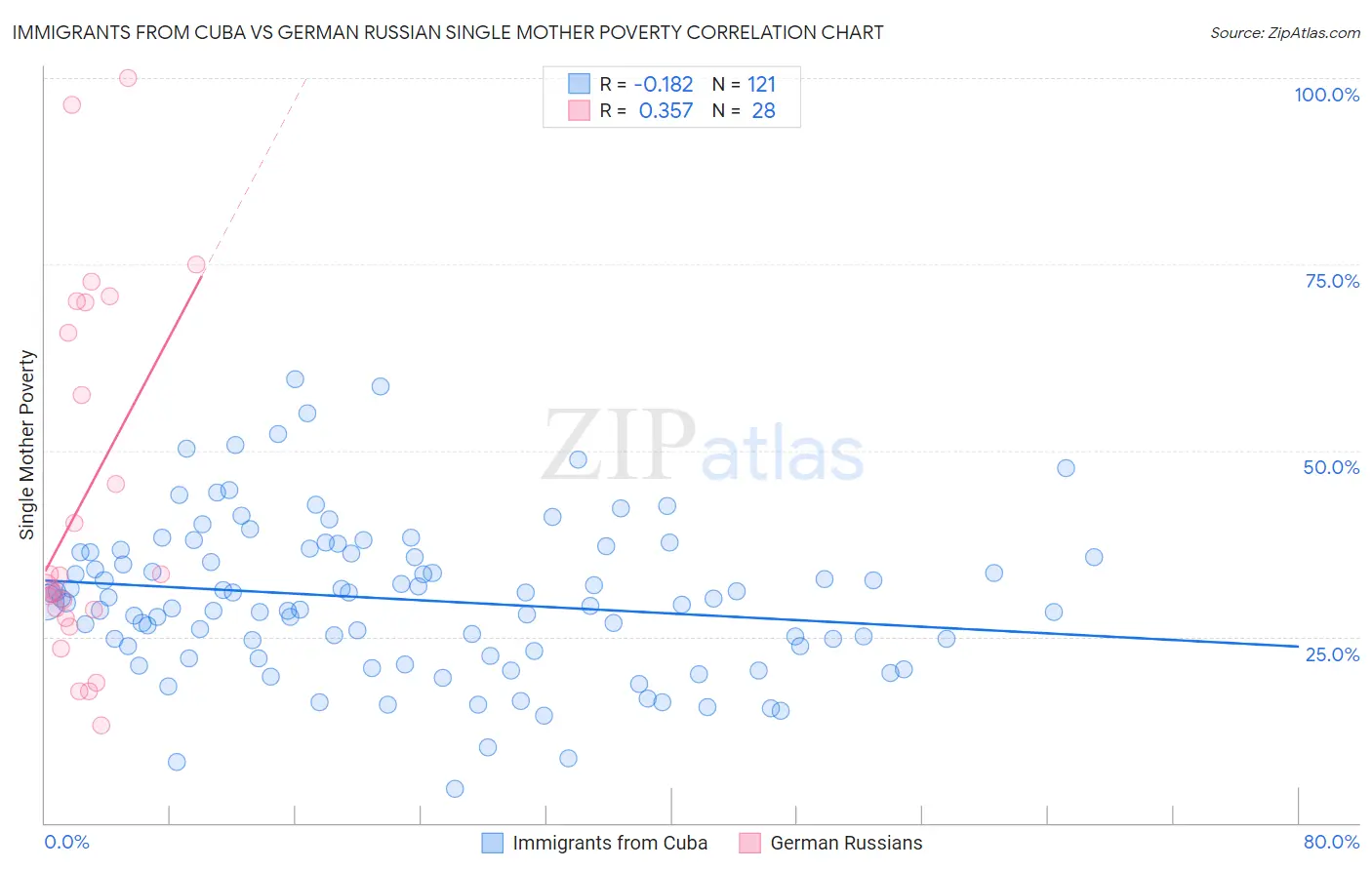 Immigrants from Cuba vs German Russian Single Mother Poverty