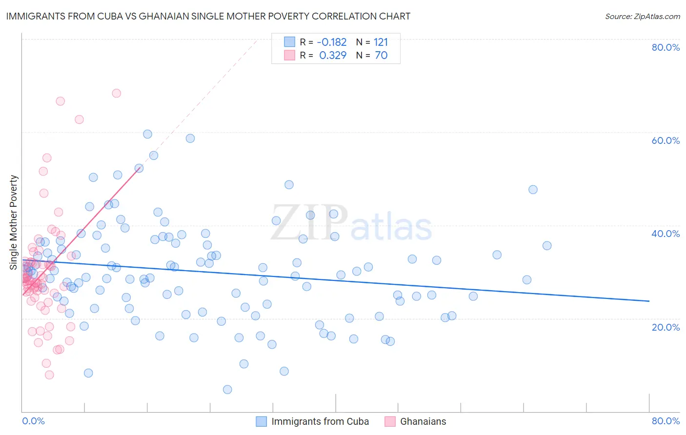 Immigrants from Cuba vs Ghanaian Single Mother Poverty