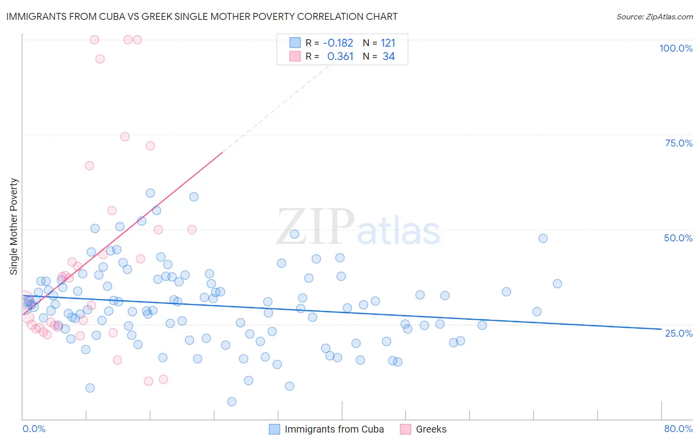 Immigrants from Cuba vs Greek Single Mother Poverty