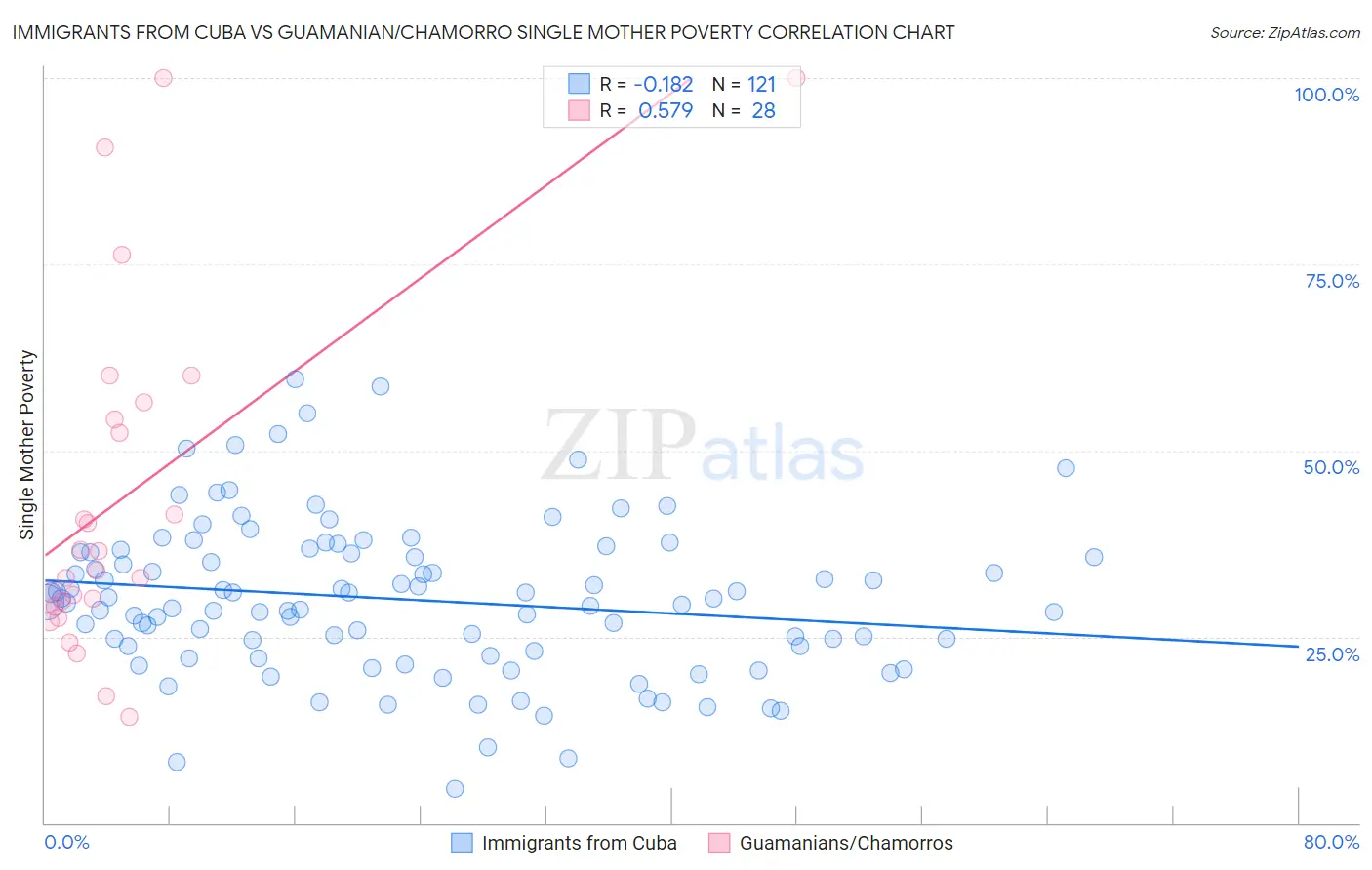 Immigrants from Cuba vs Guamanian/Chamorro Single Mother Poverty