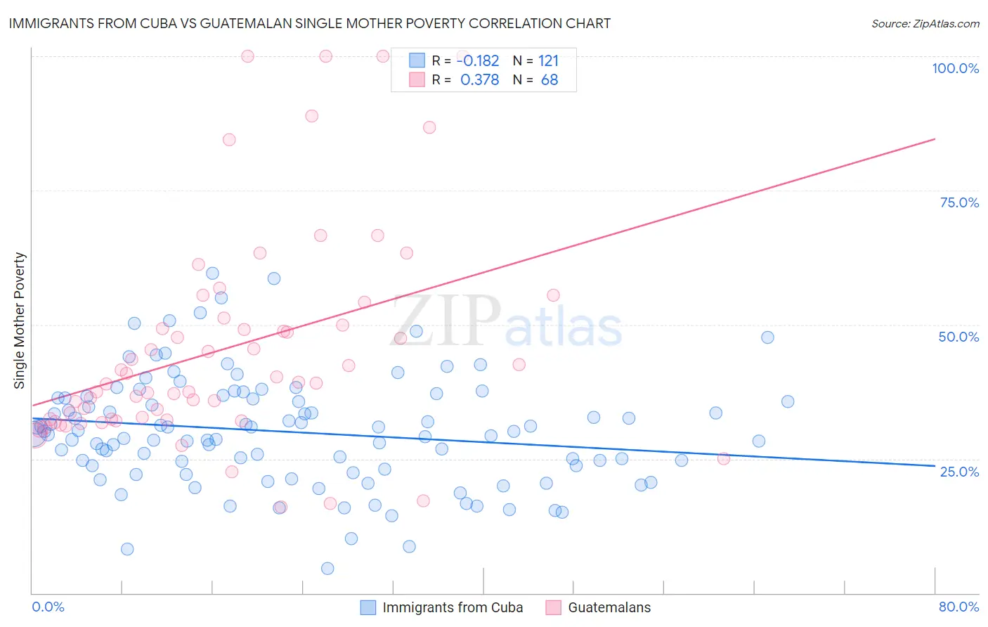 Immigrants from Cuba vs Guatemalan Single Mother Poverty