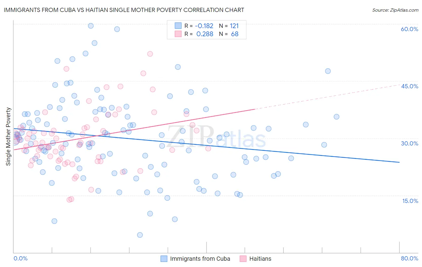 Immigrants from Cuba vs Haitian Single Mother Poverty