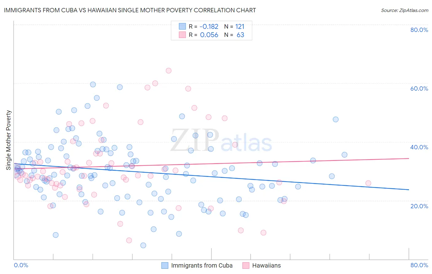 Immigrants from Cuba vs Hawaiian Single Mother Poverty