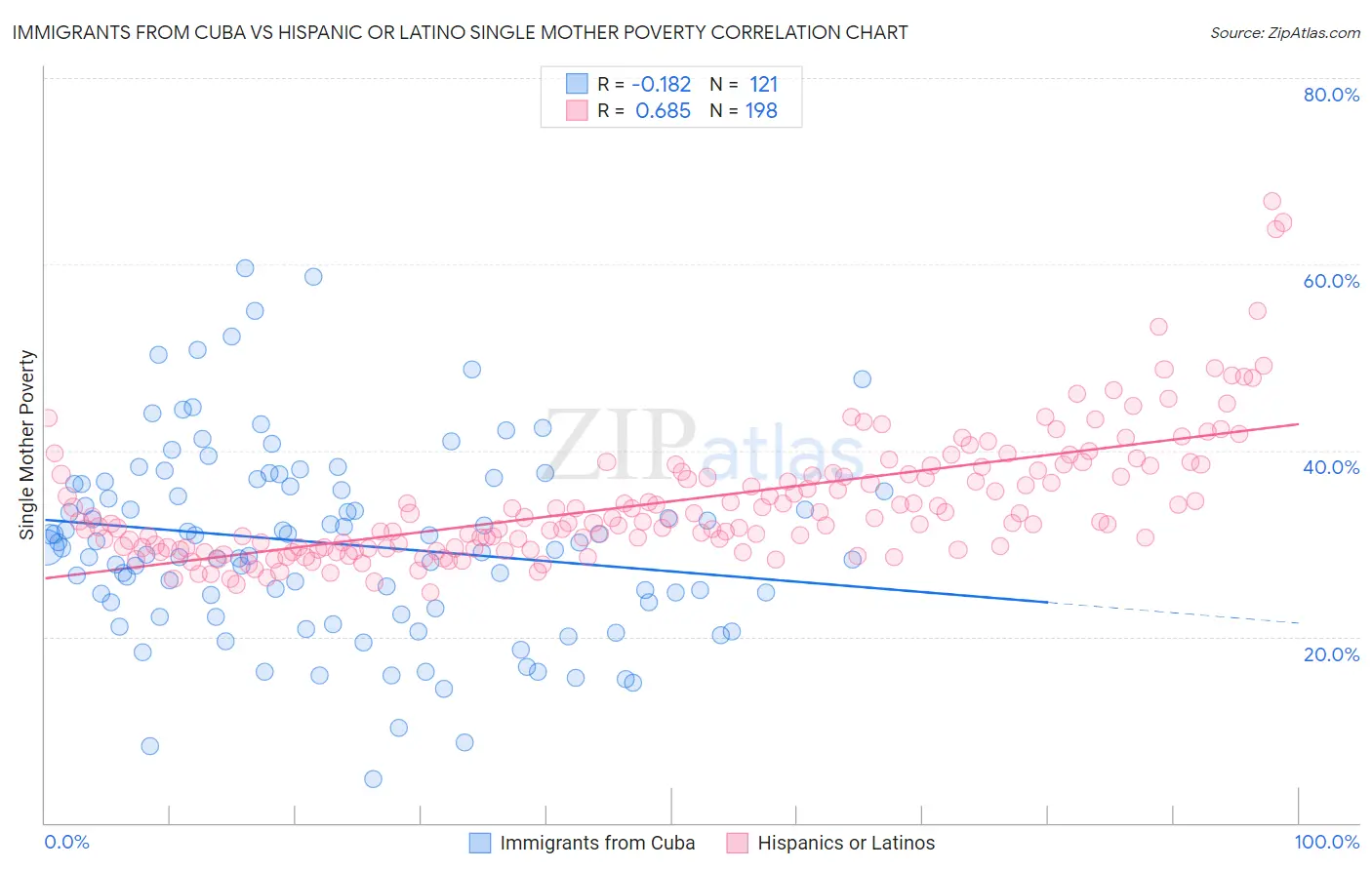 Immigrants from Cuba vs Hispanic or Latino Single Mother Poverty