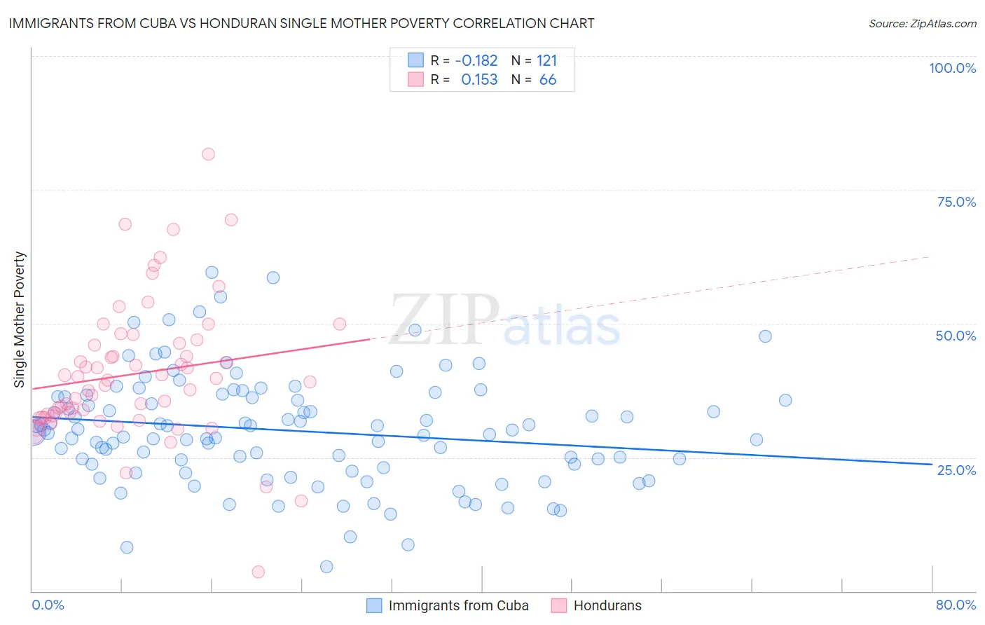 Immigrants from Cuba vs Honduran Single Mother Poverty