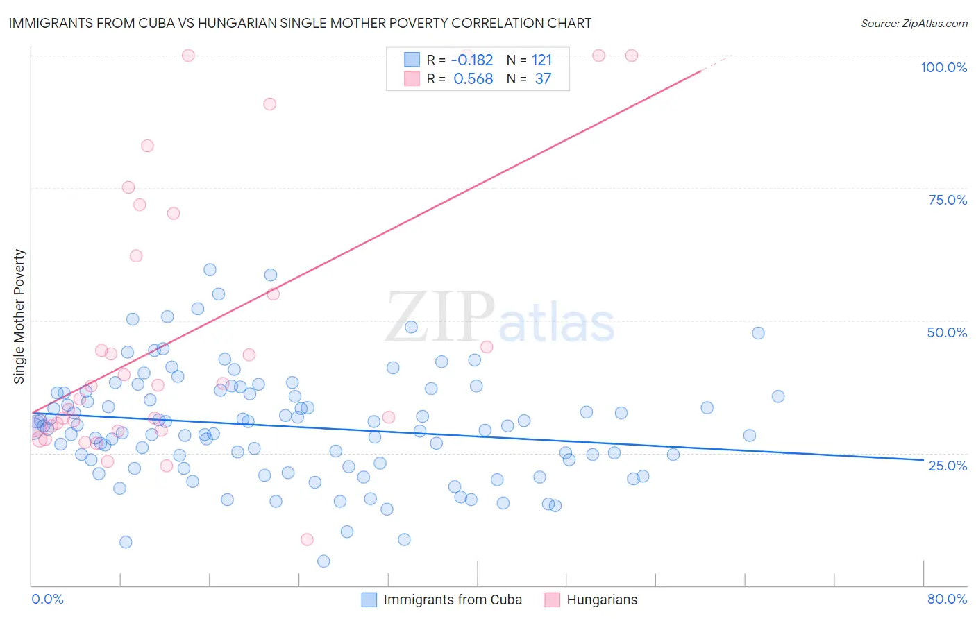 Immigrants from Cuba vs Hungarian Single Mother Poverty