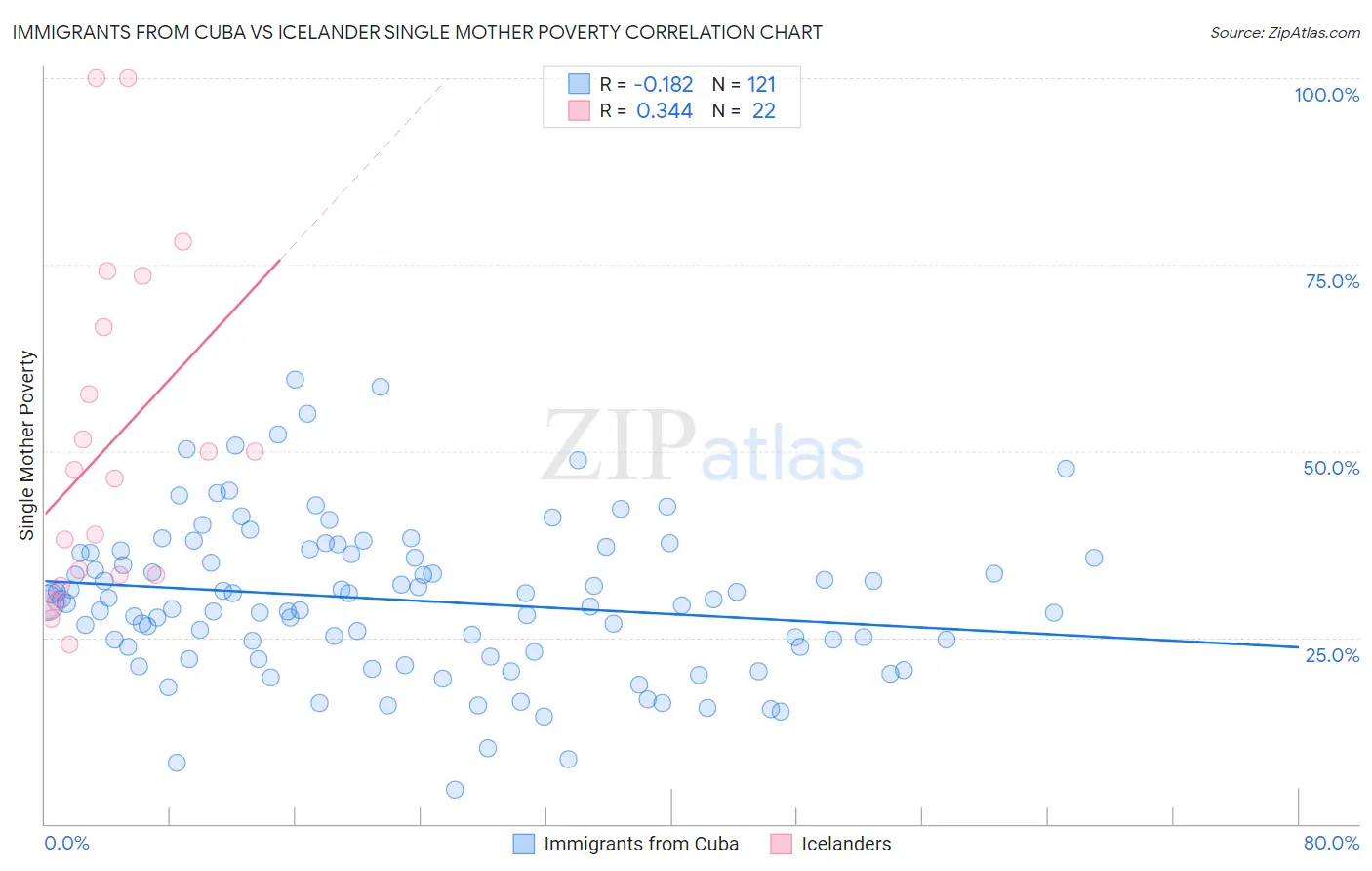 Immigrants from Cuba vs Icelander Single Mother Poverty