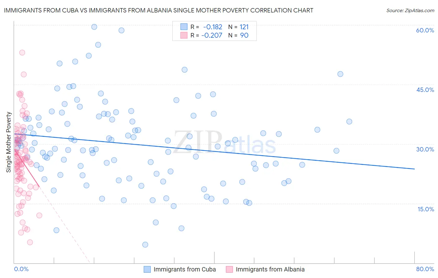 Immigrants from Cuba vs Immigrants from Albania Single Mother Poverty