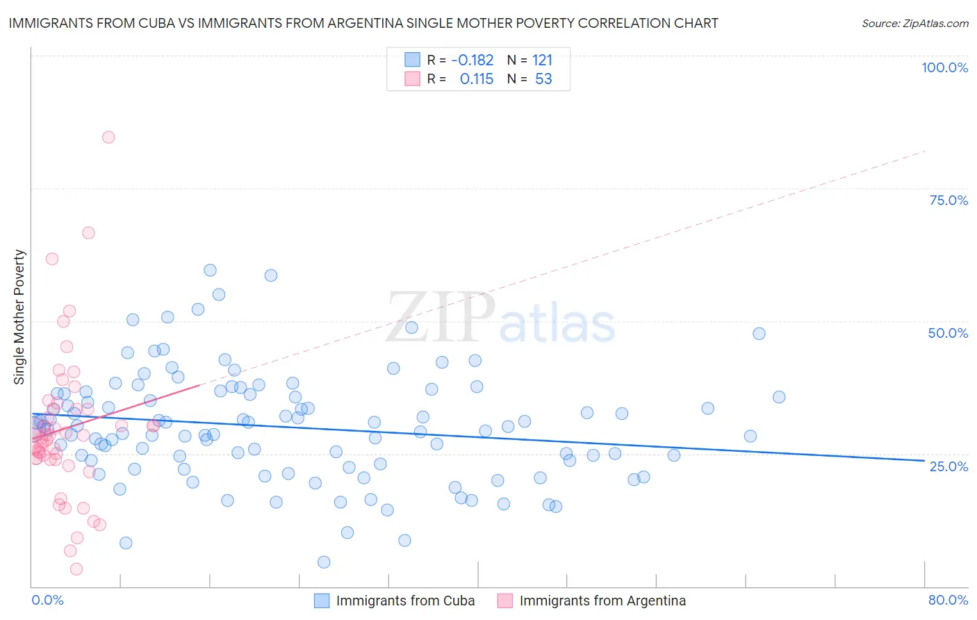Immigrants from Cuba vs Immigrants from Argentina Single Mother Poverty