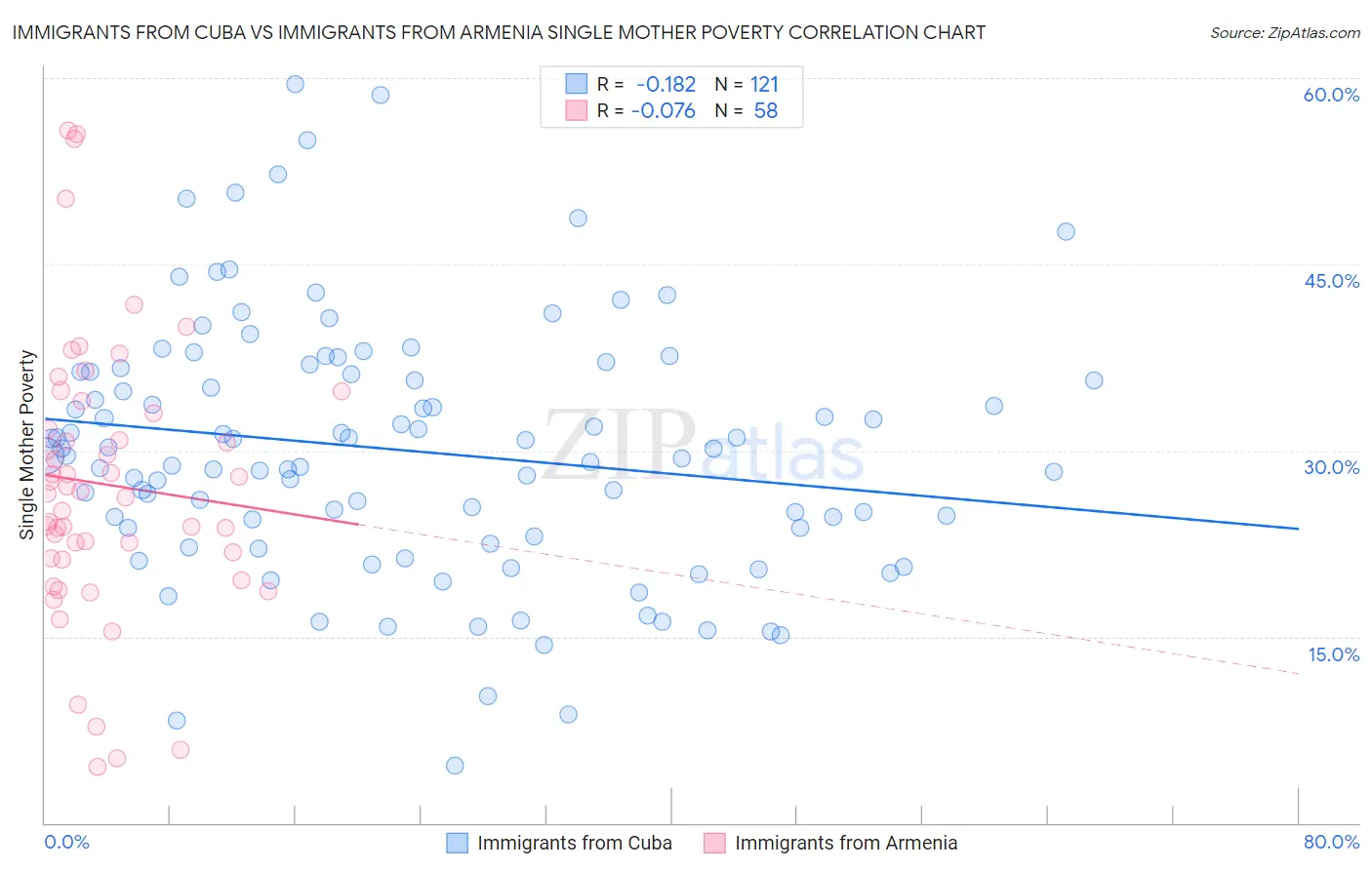 Immigrants from Cuba vs Immigrants from Armenia Single Mother Poverty