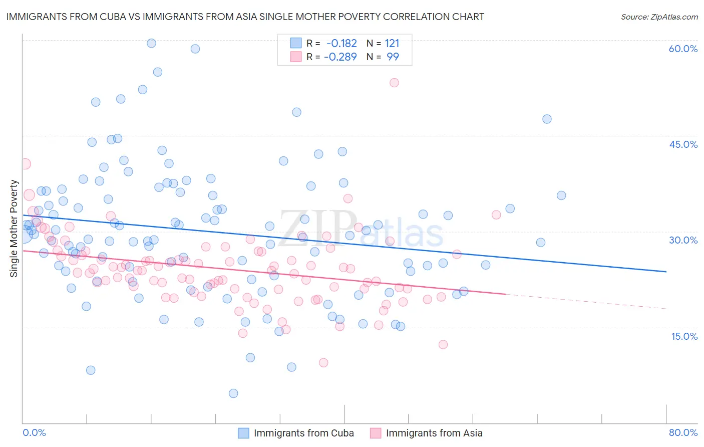 Immigrants from Cuba vs Immigrants from Asia Single Mother Poverty