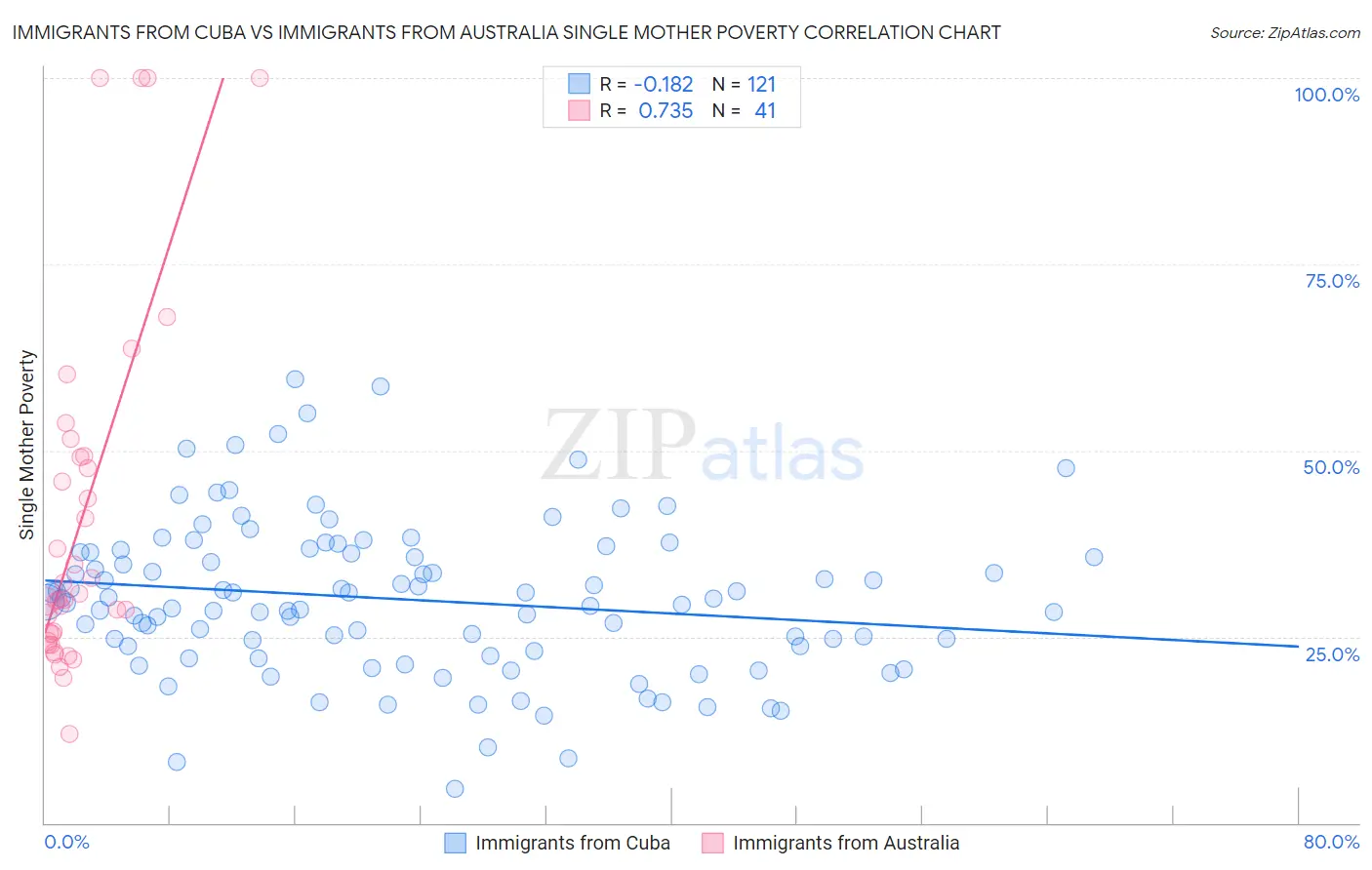 Immigrants from Cuba vs Immigrants from Australia Single Mother Poverty