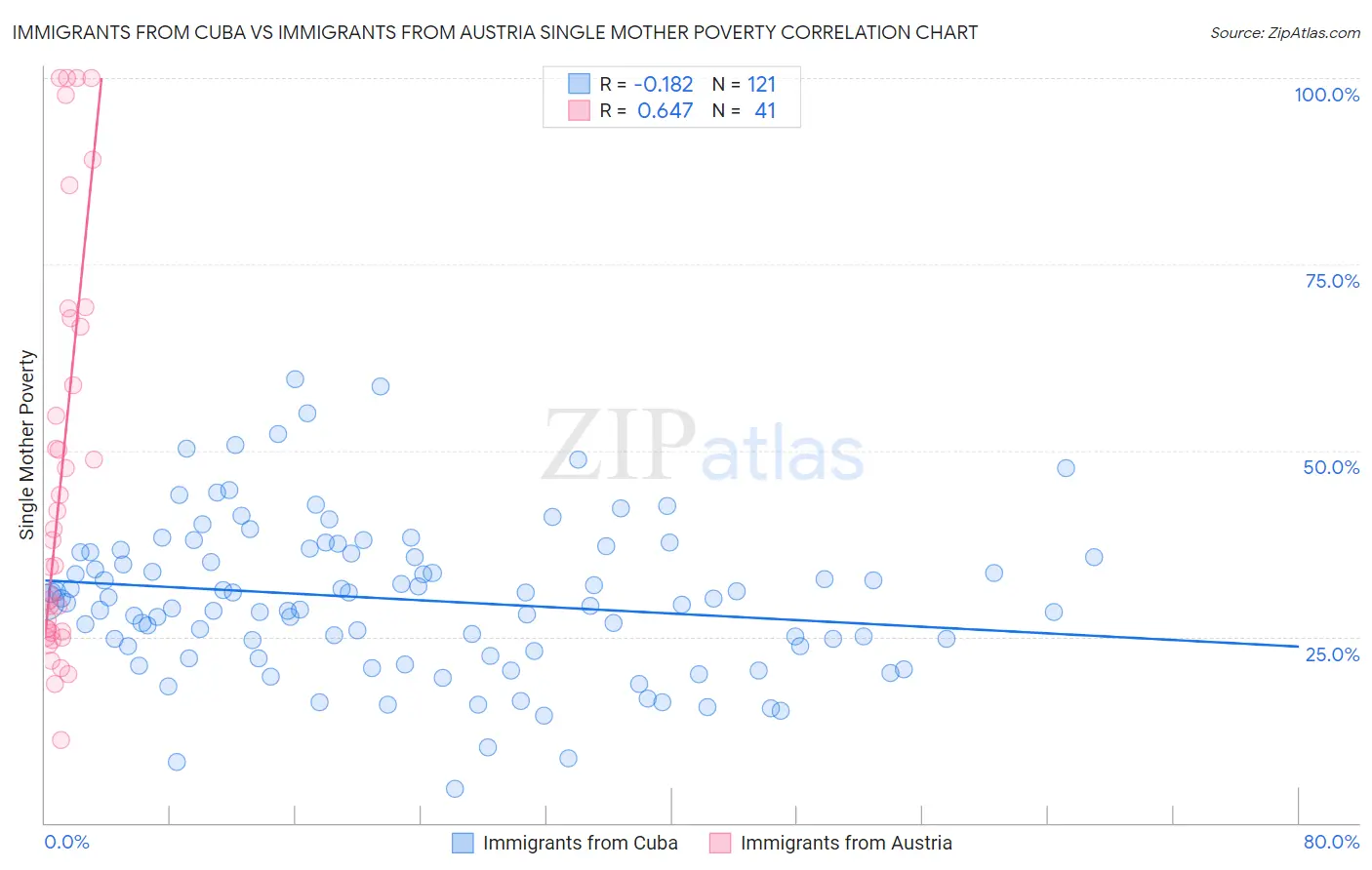 Immigrants from Cuba vs Immigrants from Austria Single Mother Poverty