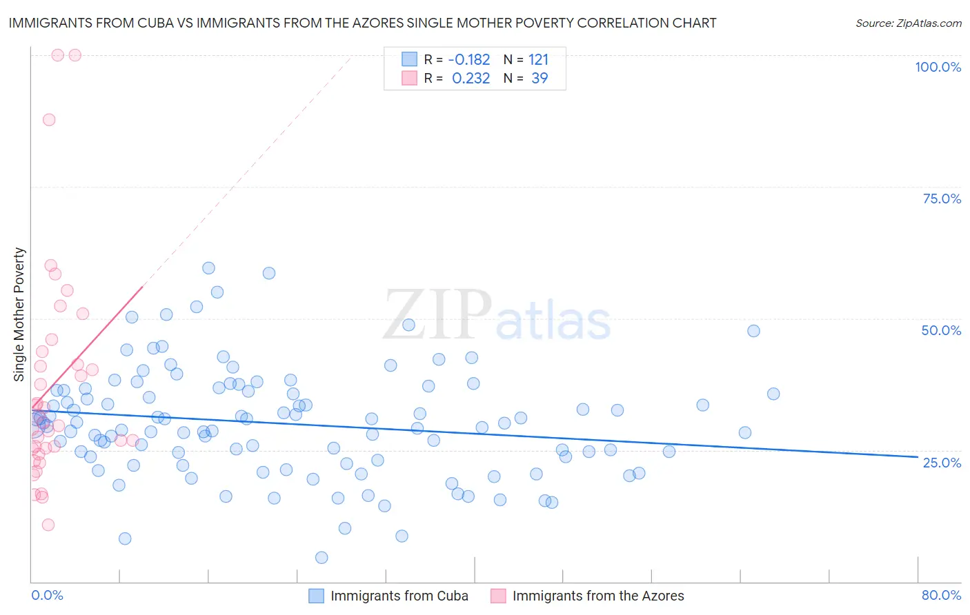 Immigrants from Cuba vs Immigrants from the Azores Single Mother Poverty