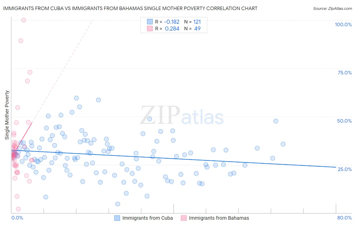 Immigrants from Cuba vs Immigrants from Bahamas Single Mother Poverty