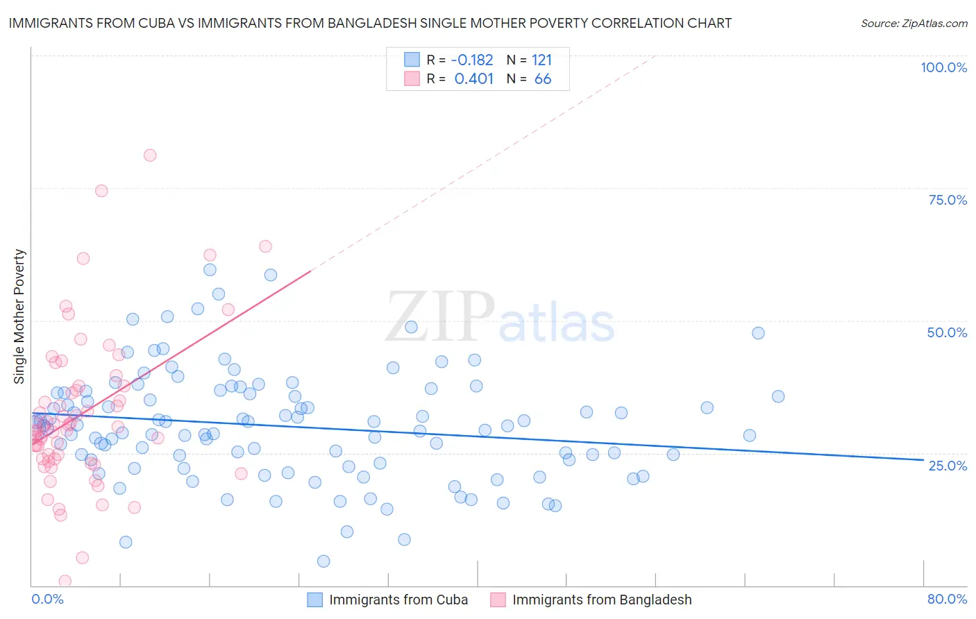 Immigrants from Cuba vs Immigrants from Bangladesh Single Mother Poverty