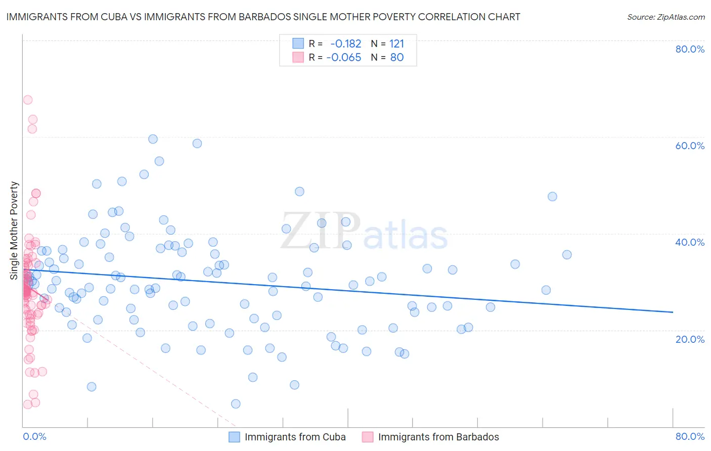 Immigrants from Cuba vs Immigrants from Barbados Single Mother Poverty