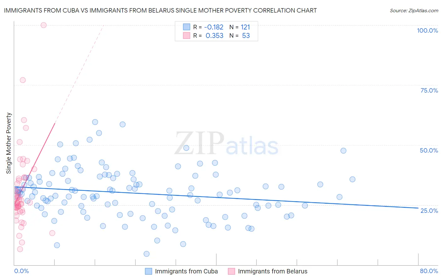 Immigrants from Cuba vs Immigrants from Belarus Single Mother Poverty