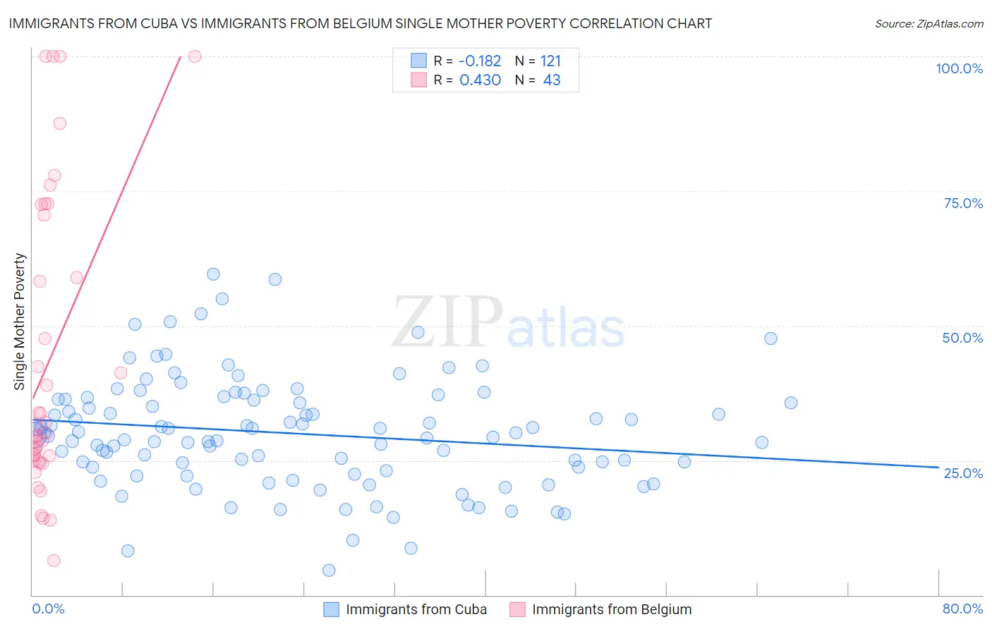 Immigrants from Cuba vs Immigrants from Belgium Single Mother Poverty