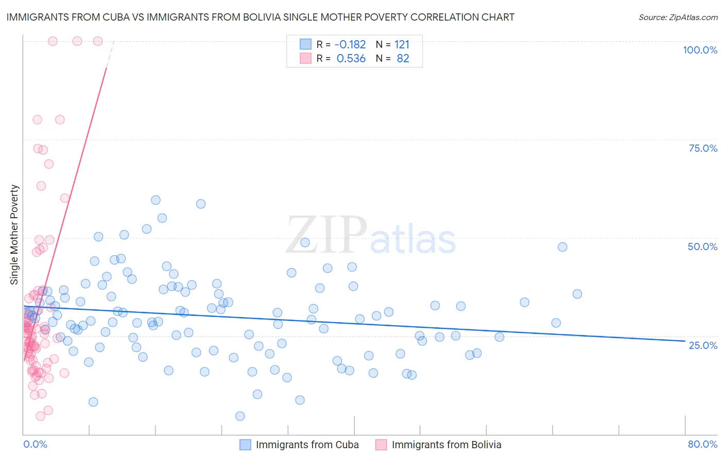 Immigrants from Cuba vs Immigrants from Bolivia Single Mother Poverty