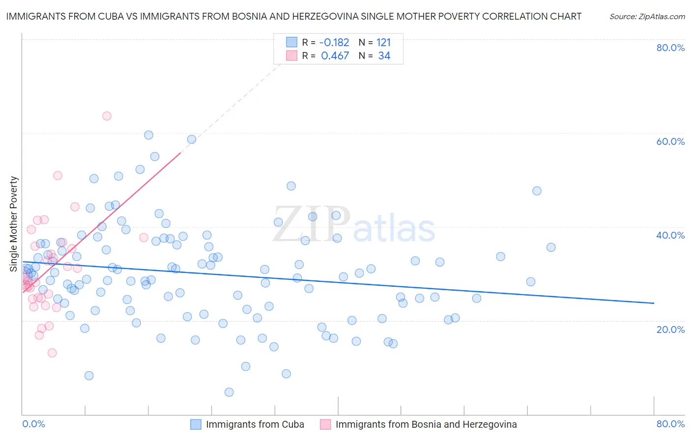 Immigrants from Cuba vs Immigrants from Bosnia and Herzegovina Single Mother Poverty