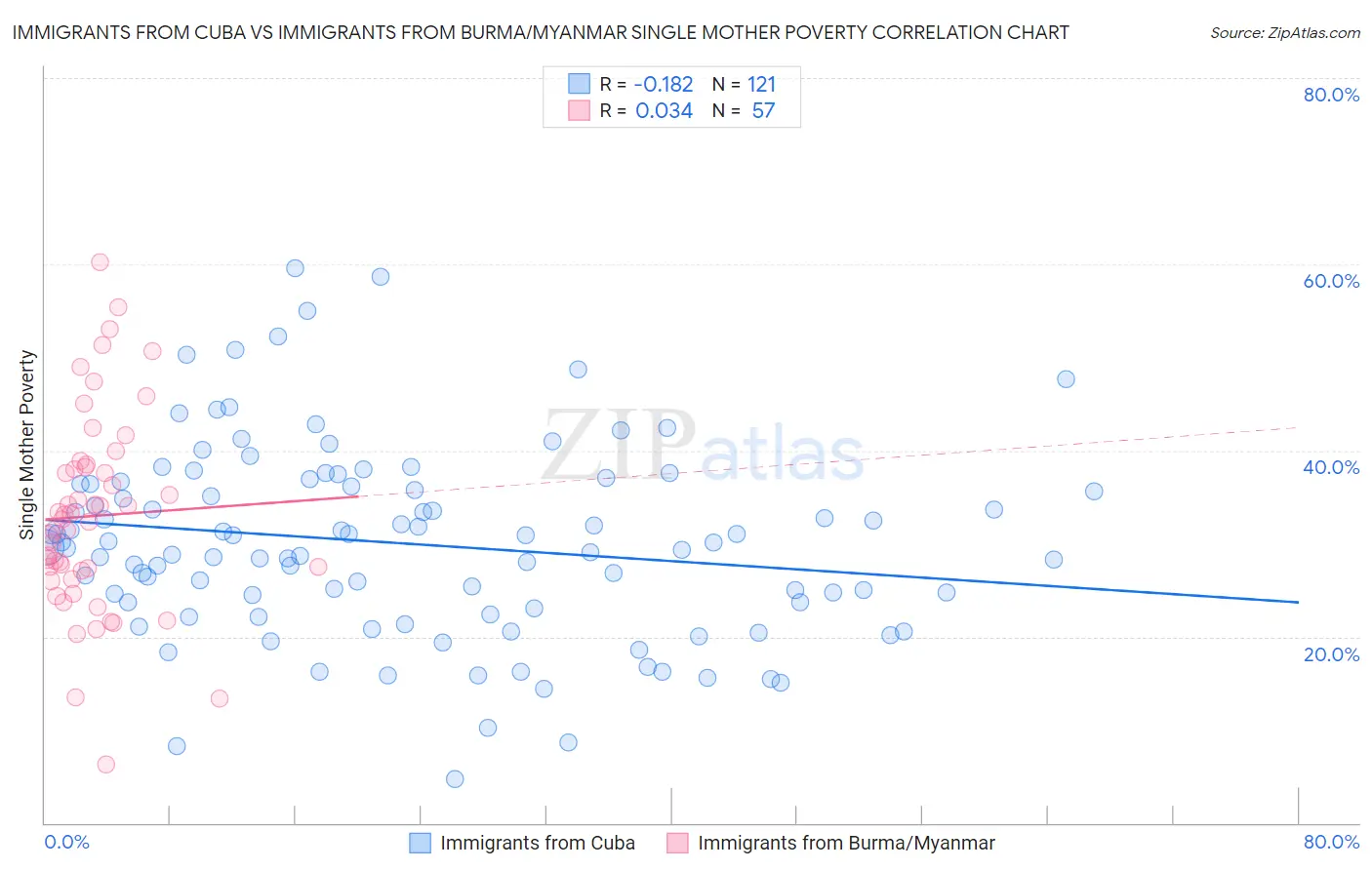 Immigrants from Cuba vs Immigrants from Burma/Myanmar Single Mother Poverty