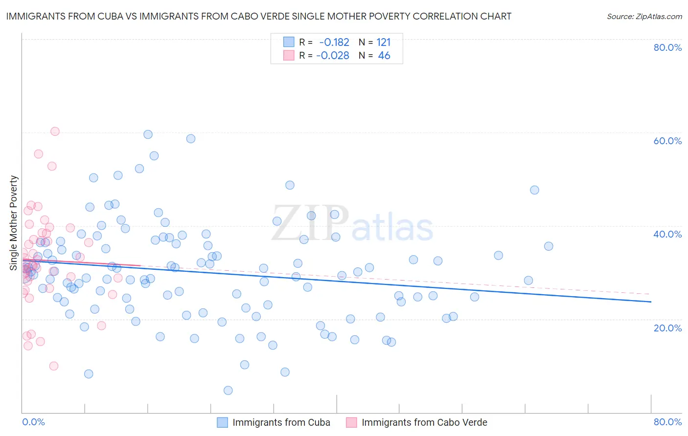 Immigrants from Cuba vs Immigrants from Cabo Verde Single Mother Poverty