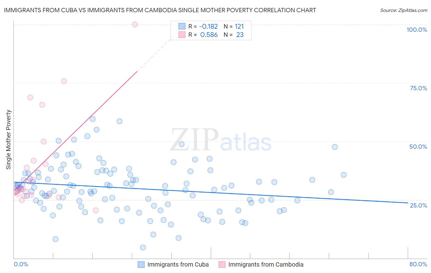 Immigrants from Cuba vs Immigrants from Cambodia Single Mother Poverty