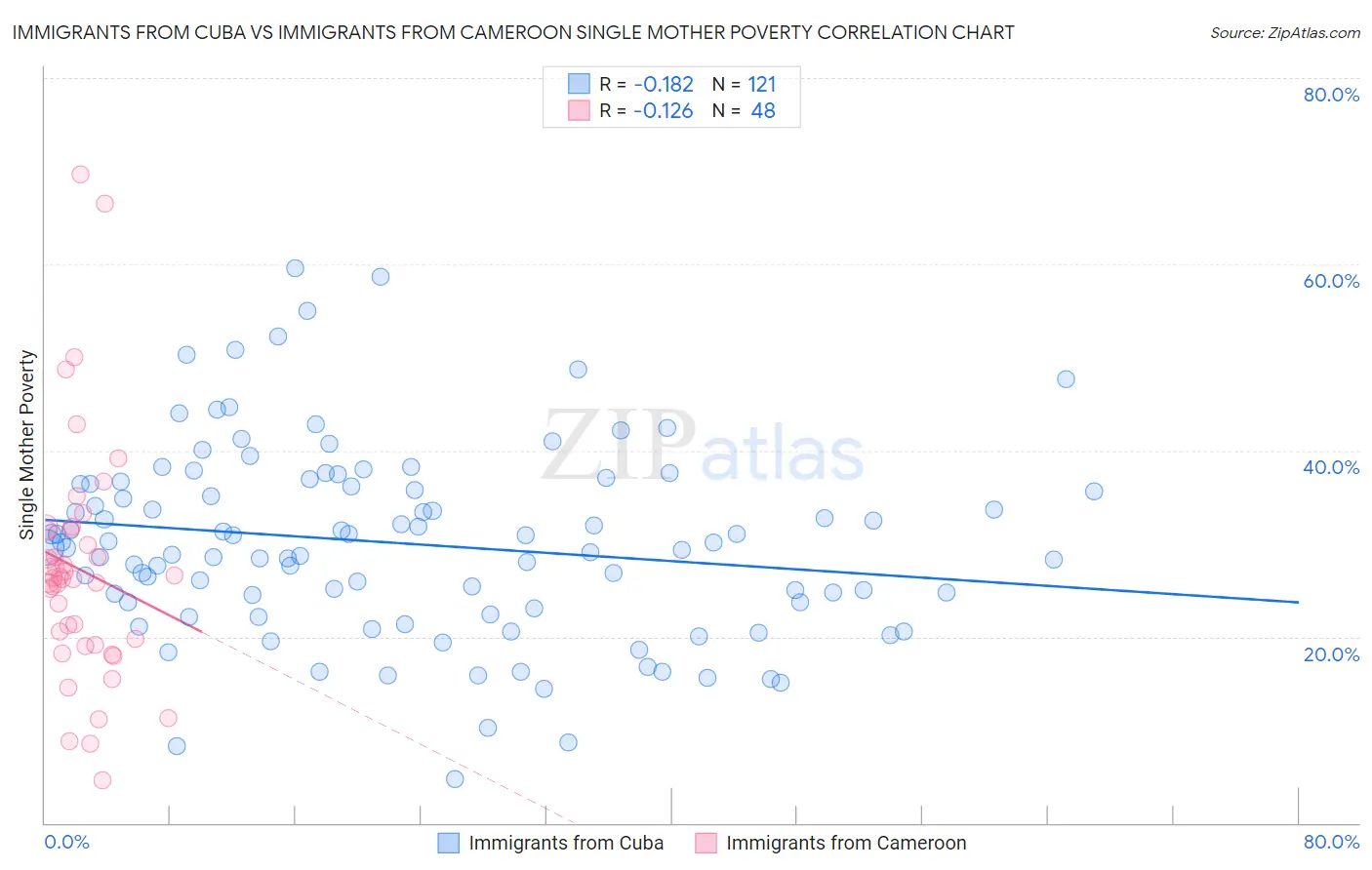 Immigrants from Cuba vs Immigrants from Cameroon Single Mother Poverty