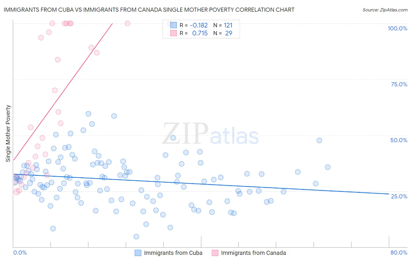 Immigrants from Cuba vs Immigrants from Canada Single Mother Poverty