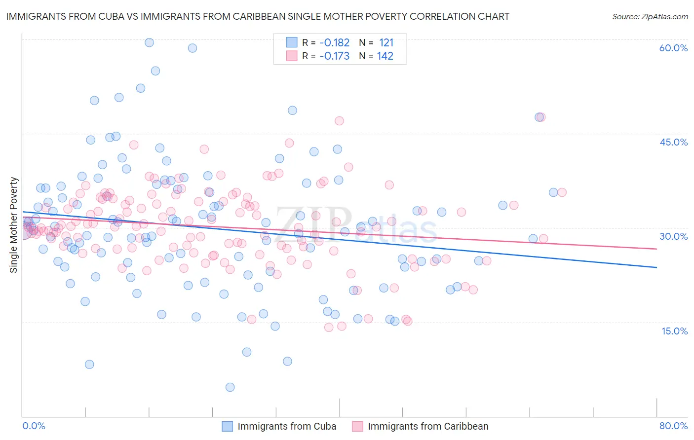 Immigrants from Cuba vs Immigrants from Caribbean Single Mother Poverty