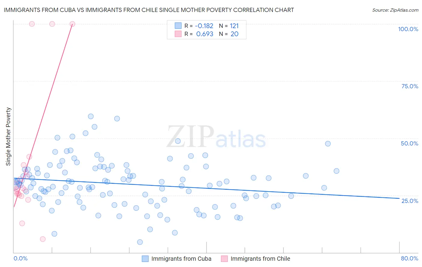 Immigrants from Cuba vs Immigrants from Chile Single Mother Poverty
