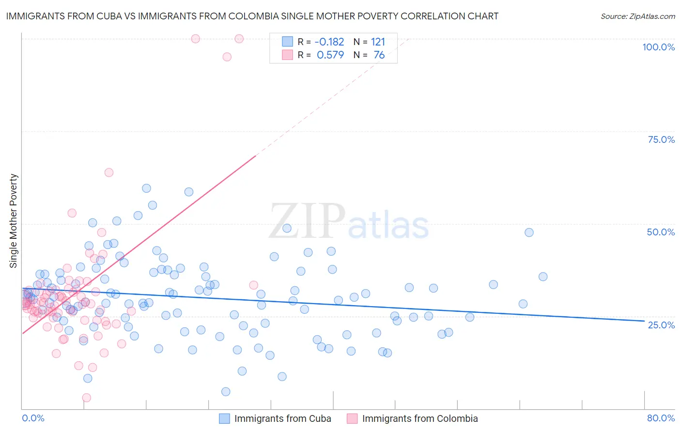 Immigrants from Cuba vs Immigrants from Colombia Single Mother Poverty