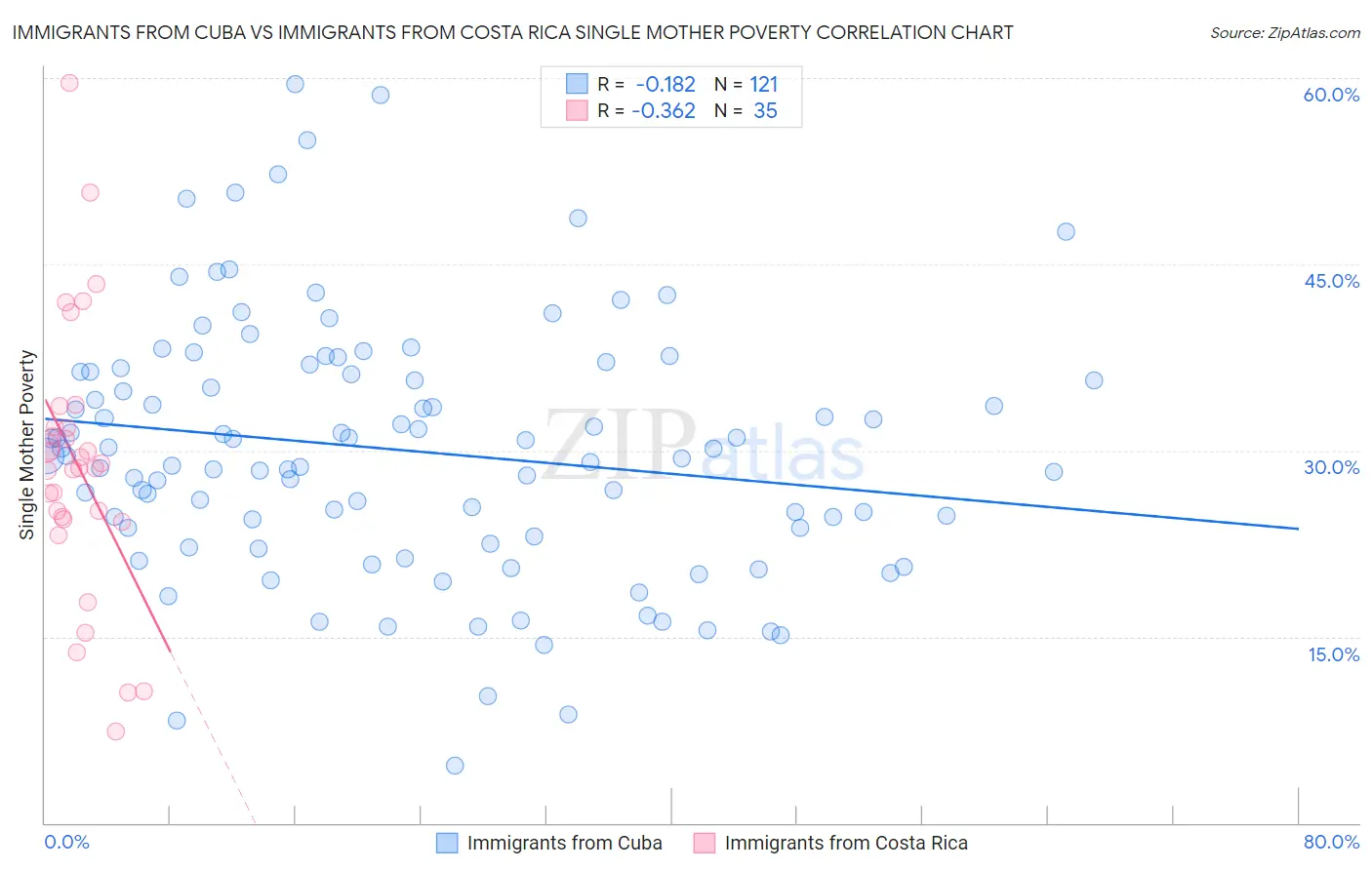 Immigrants from Cuba vs Immigrants from Costa Rica Single Mother Poverty